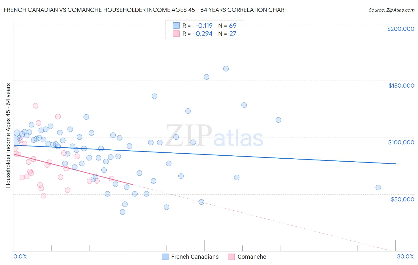 French Canadian vs Comanche Householder Income Ages 45 - 64 years