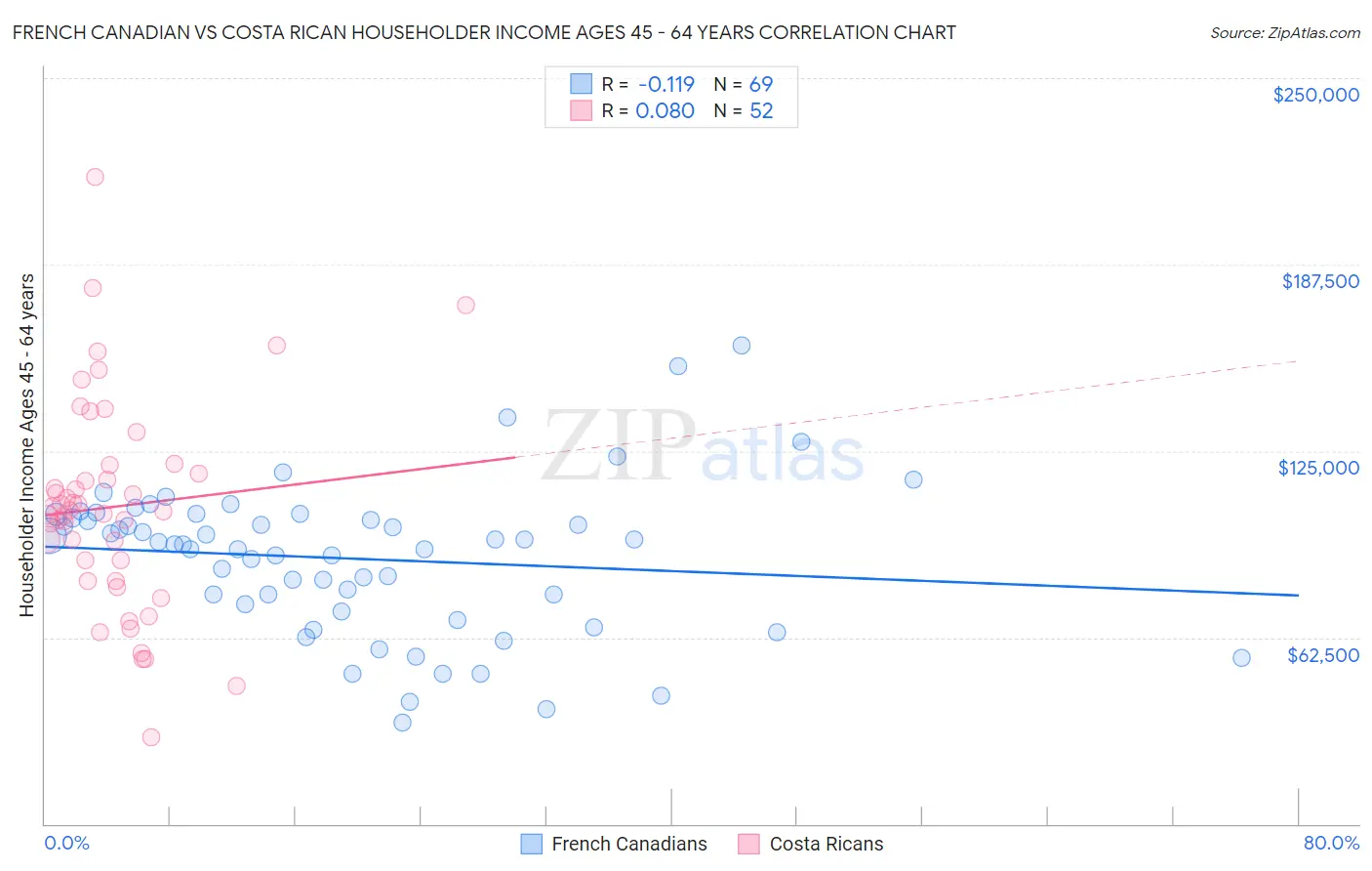 French Canadian vs Costa Rican Householder Income Ages 45 - 64 years