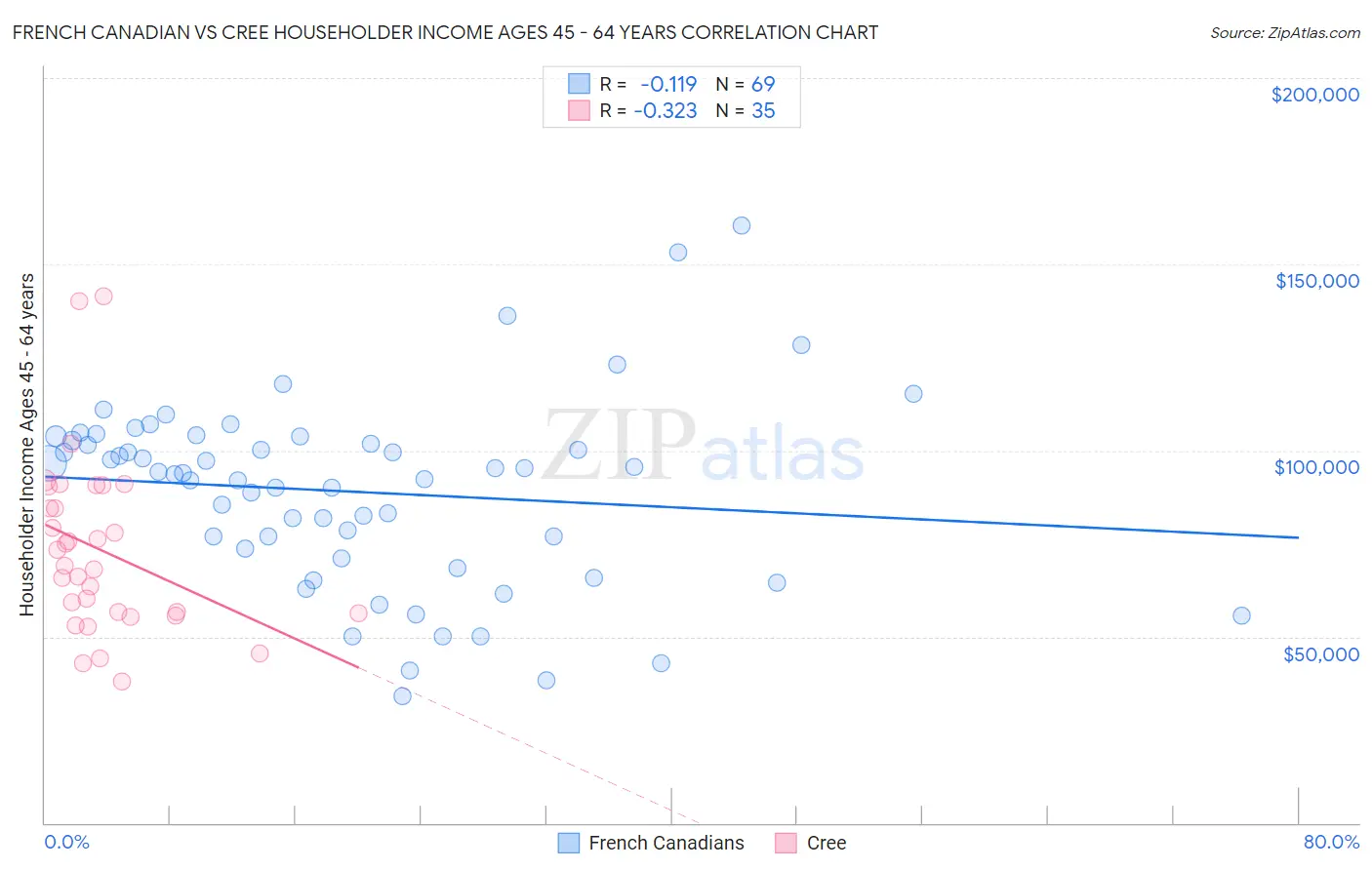 French Canadian vs Cree Householder Income Ages 45 - 64 years