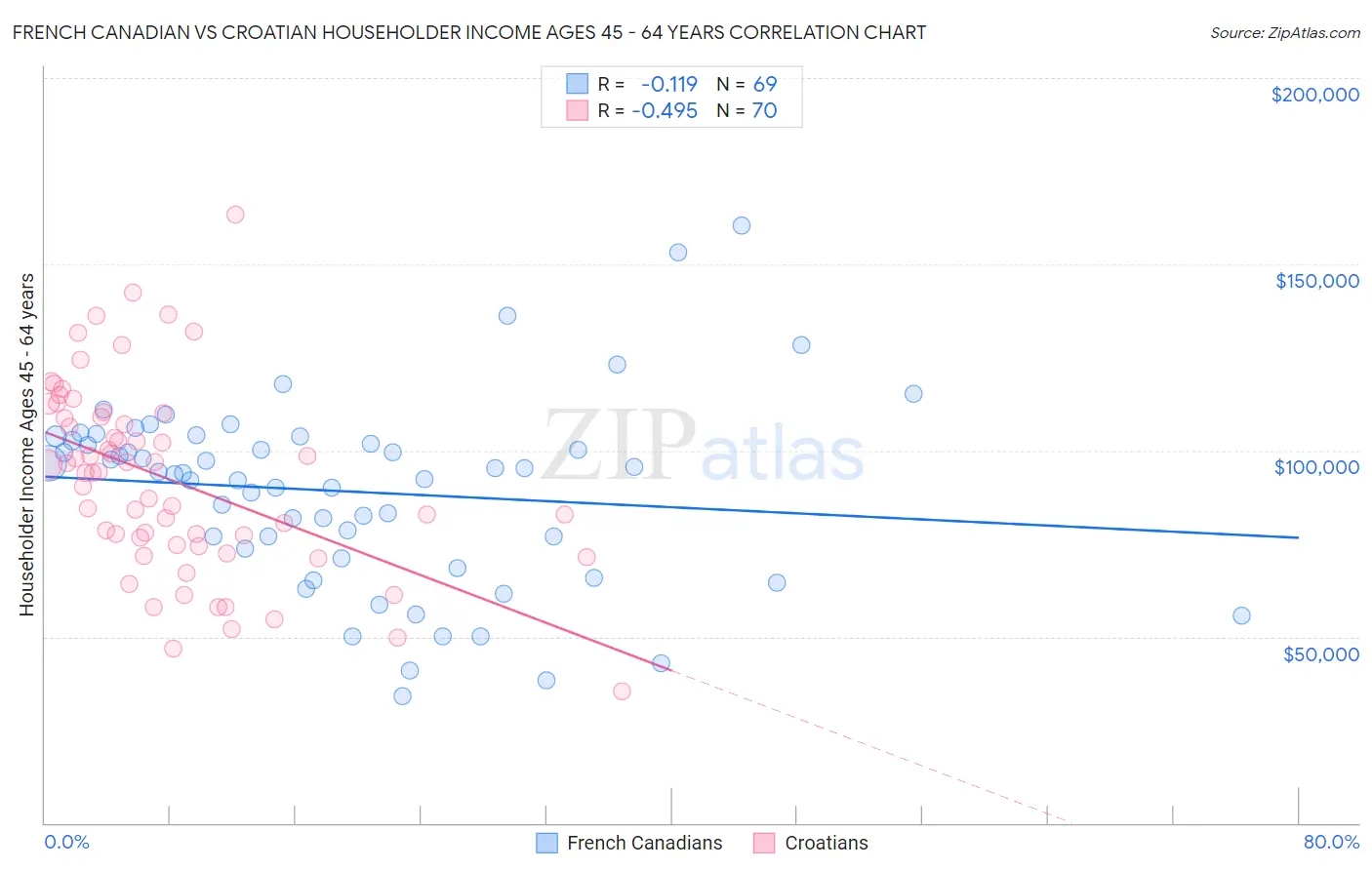 French Canadian vs Croatian Householder Income Ages 45 - 64 years