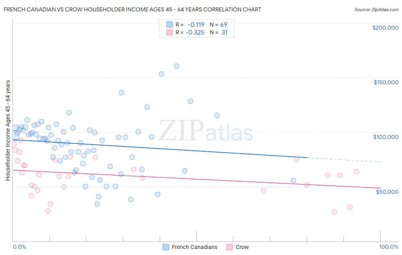 French Canadian vs Crow Householder Income Ages 45 - 64 years