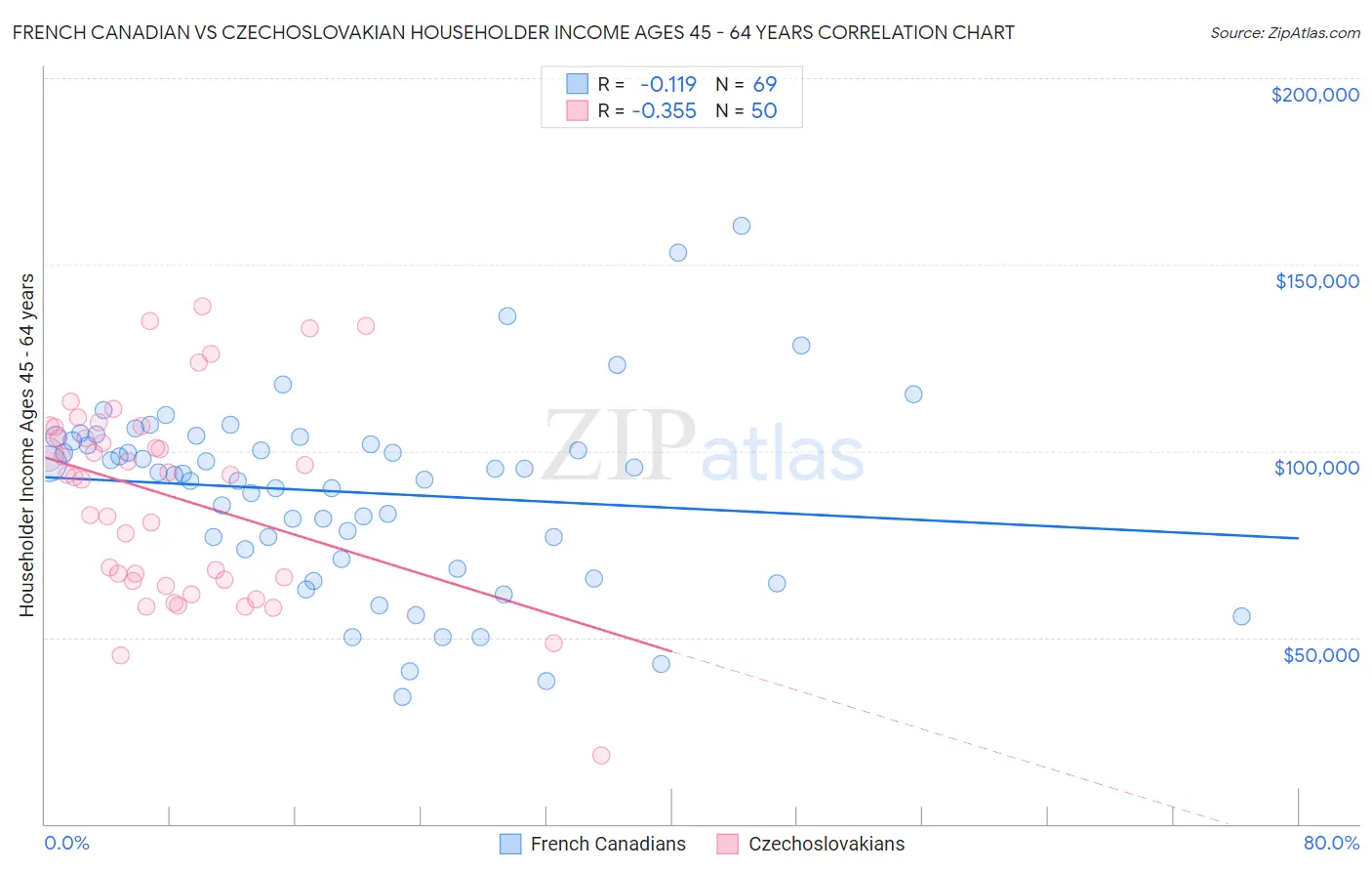 French Canadian vs Czechoslovakian Householder Income Ages 45 - 64 years