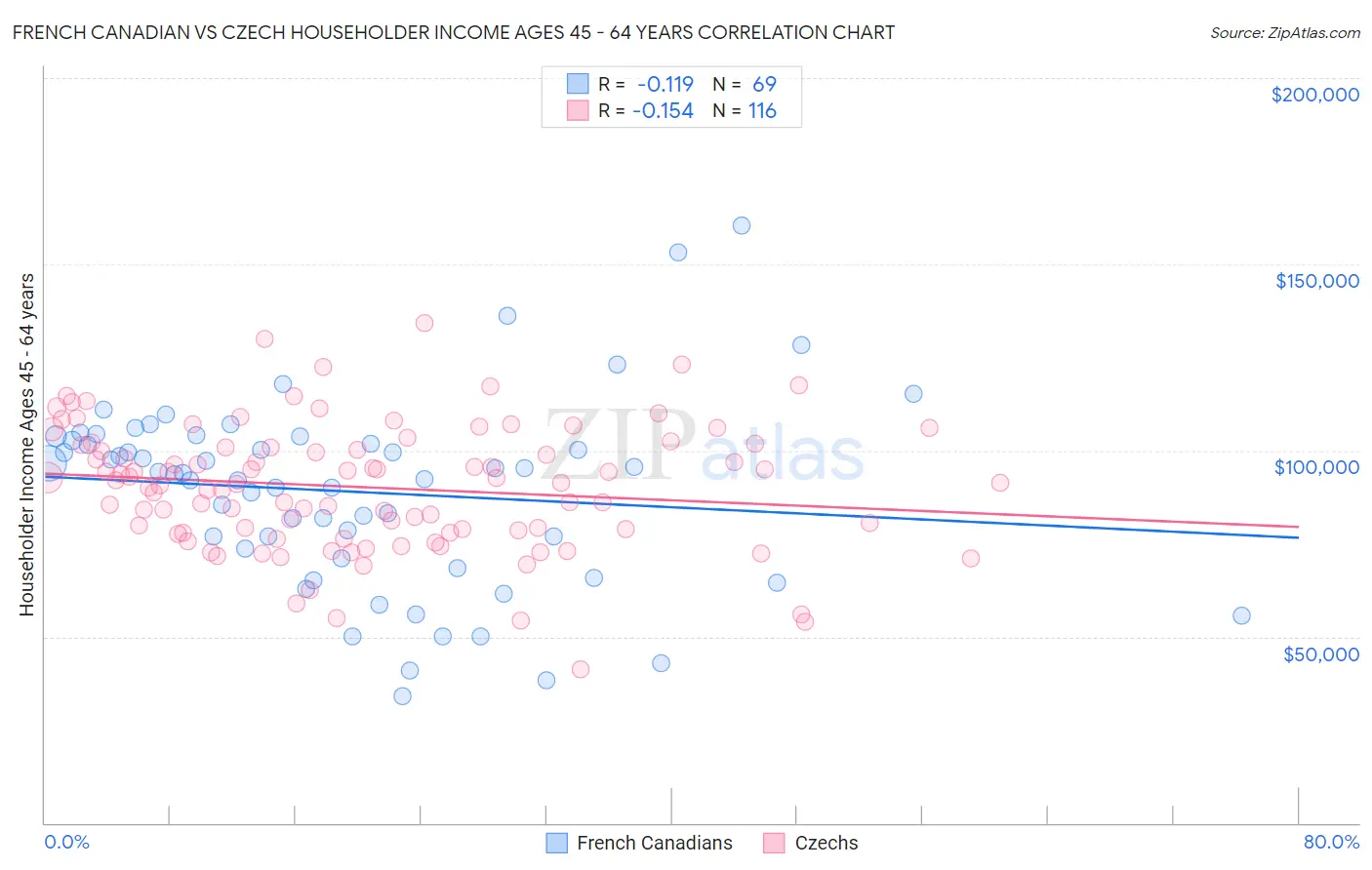 French Canadian vs Czech Householder Income Ages 45 - 64 years