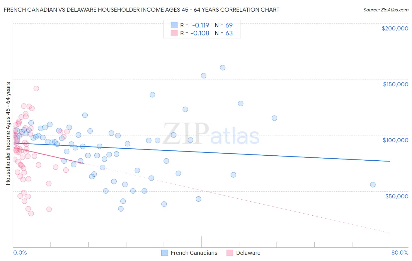 French Canadian vs Delaware Householder Income Ages 45 - 64 years