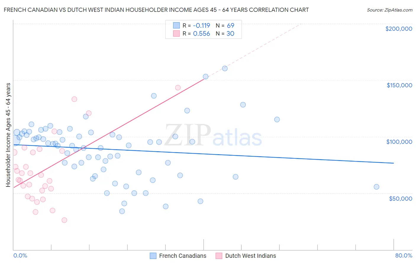 French Canadian vs Dutch West Indian Householder Income Ages 45 - 64 years