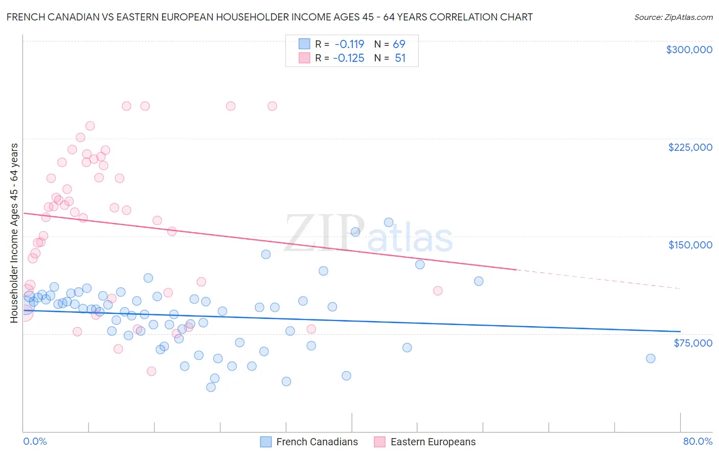 French Canadian vs Eastern European Householder Income Ages 45 - 64 years