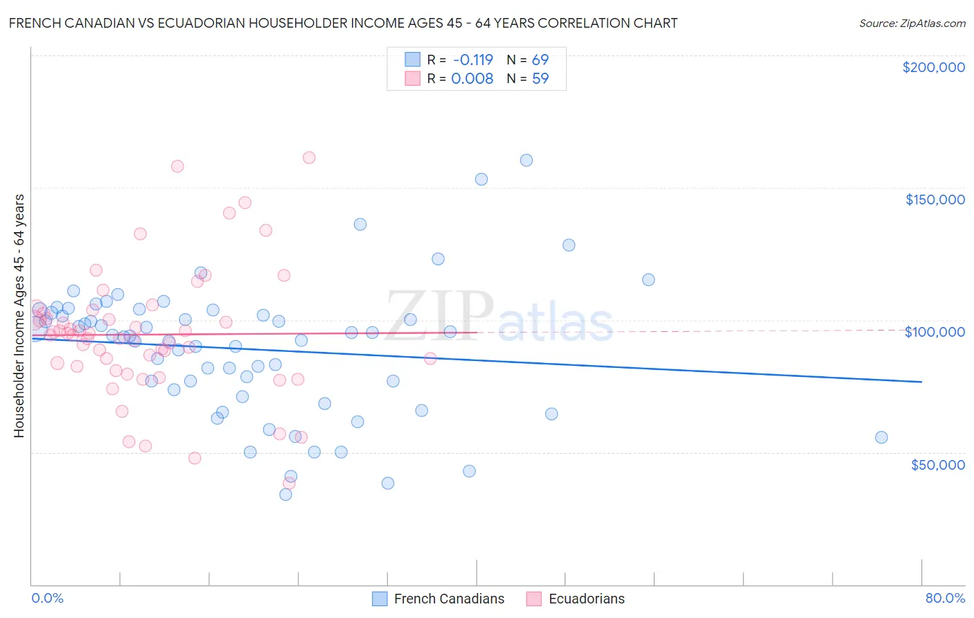 French Canadian vs Ecuadorian Householder Income Ages 45 - 64 years