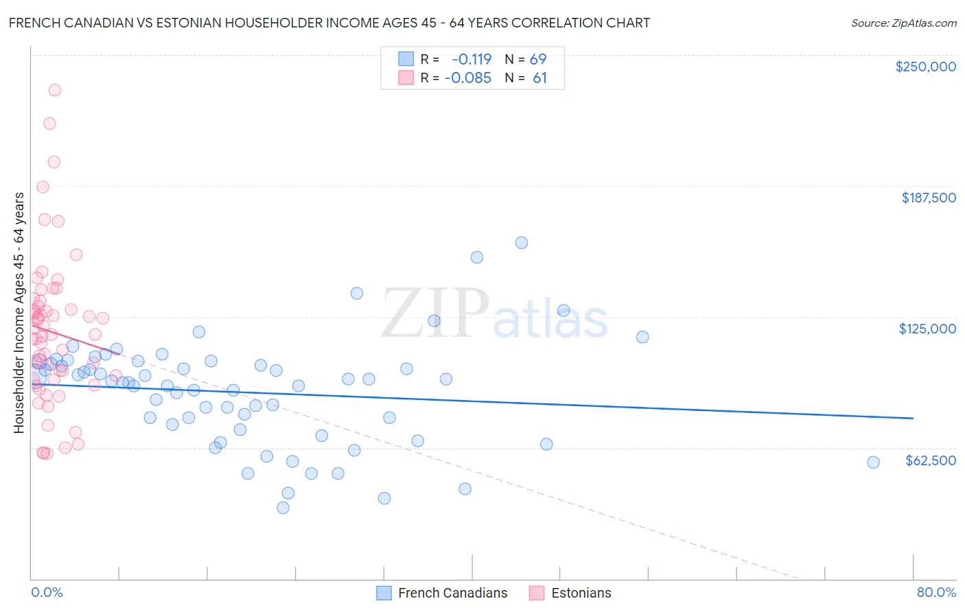 French Canadian vs Estonian Householder Income Ages 45 - 64 years