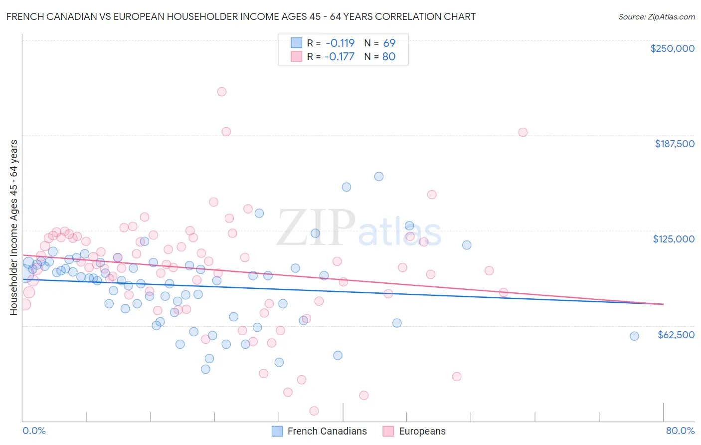 French Canadian vs European Householder Income Ages 45 - 64 years