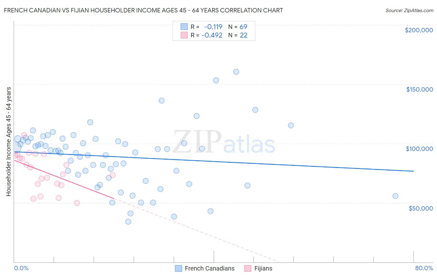 French Canadian vs Fijian Householder Income Ages 45 - 64 years