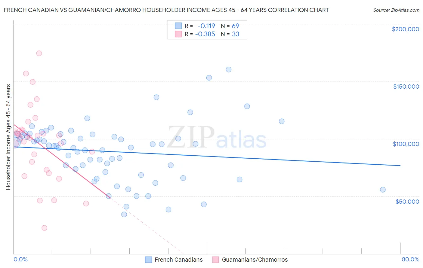 French Canadian vs Guamanian/Chamorro Householder Income Ages 45 - 64 years