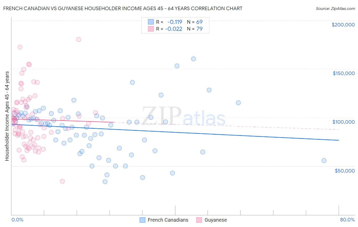 French Canadian vs Guyanese Householder Income Ages 45 - 64 years