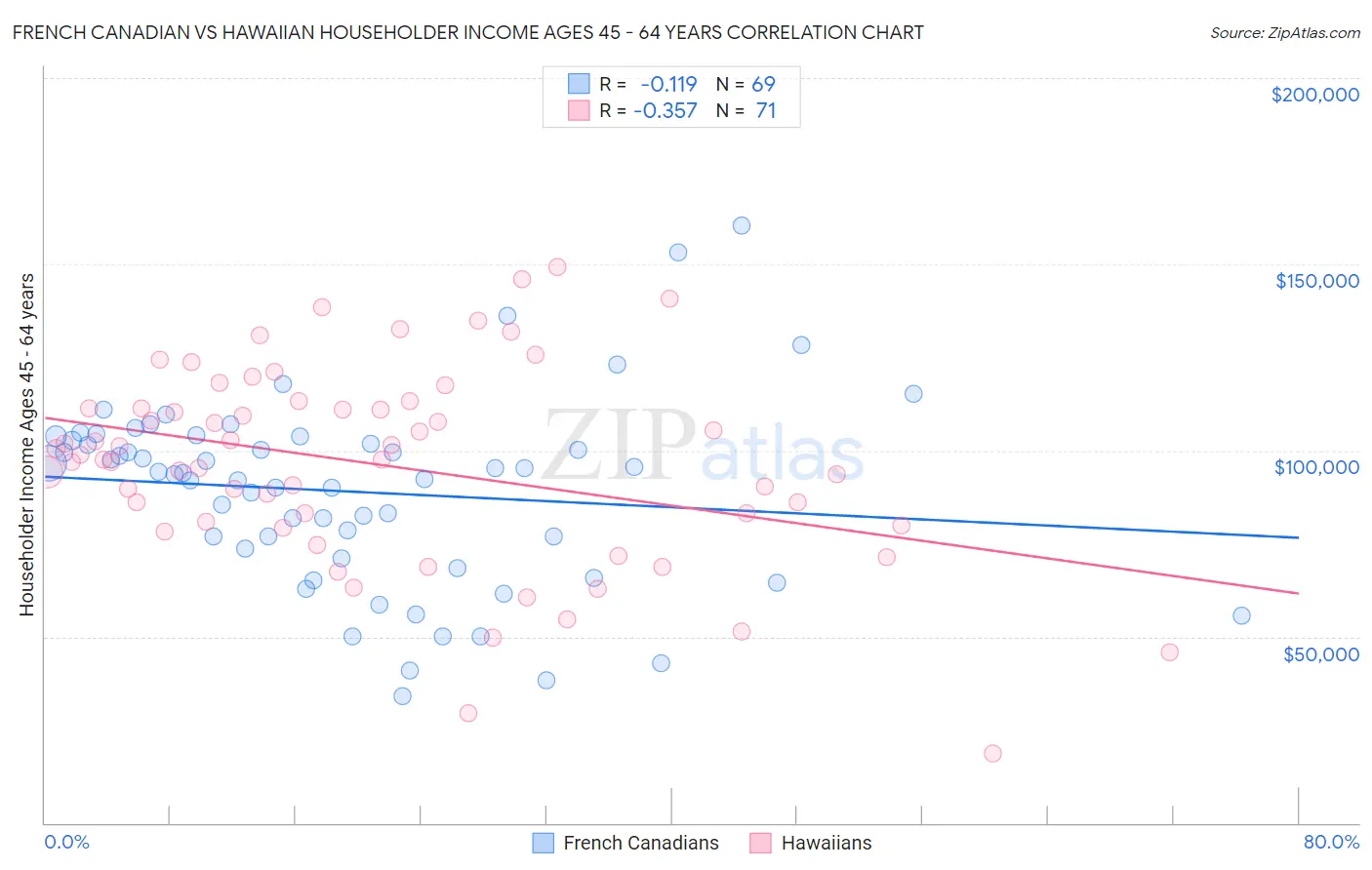 French Canadian vs Hawaiian Householder Income Ages 45 - 64 years