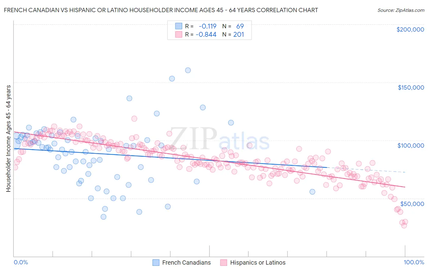 French Canadian vs Hispanic or Latino Householder Income Ages 45 - 64 years