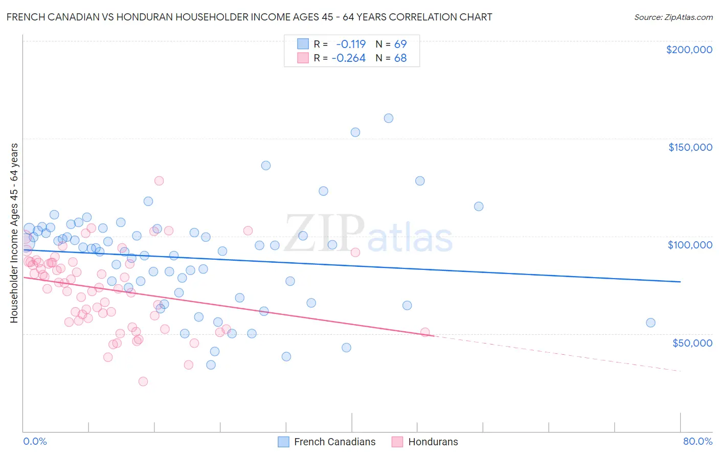 French Canadian vs Honduran Householder Income Ages 45 - 64 years