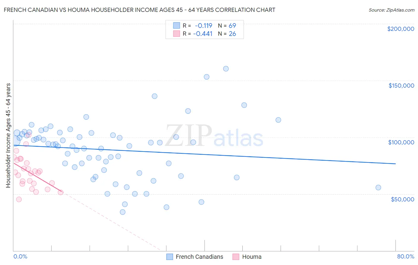 French Canadian vs Houma Householder Income Ages 45 - 64 years