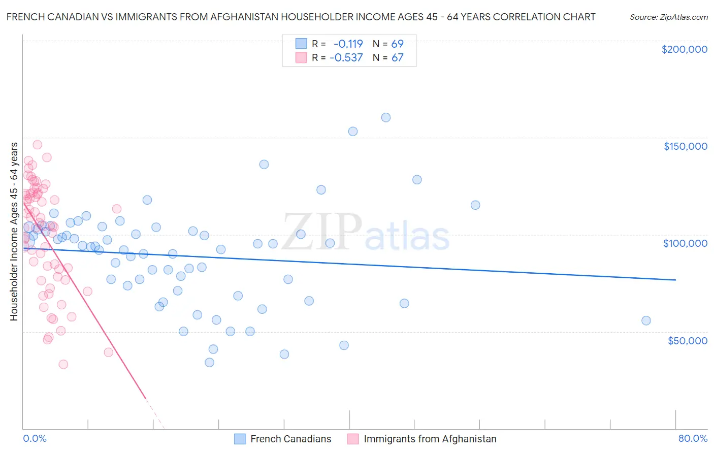 French Canadian vs Immigrants from Afghanistan Householder Income Ages 45 - 64 years