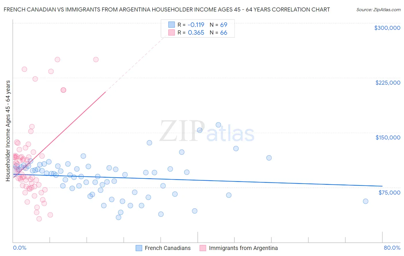 French Canadian vs Immigrants from Argentina Householder Income Ages 45 - 64 years