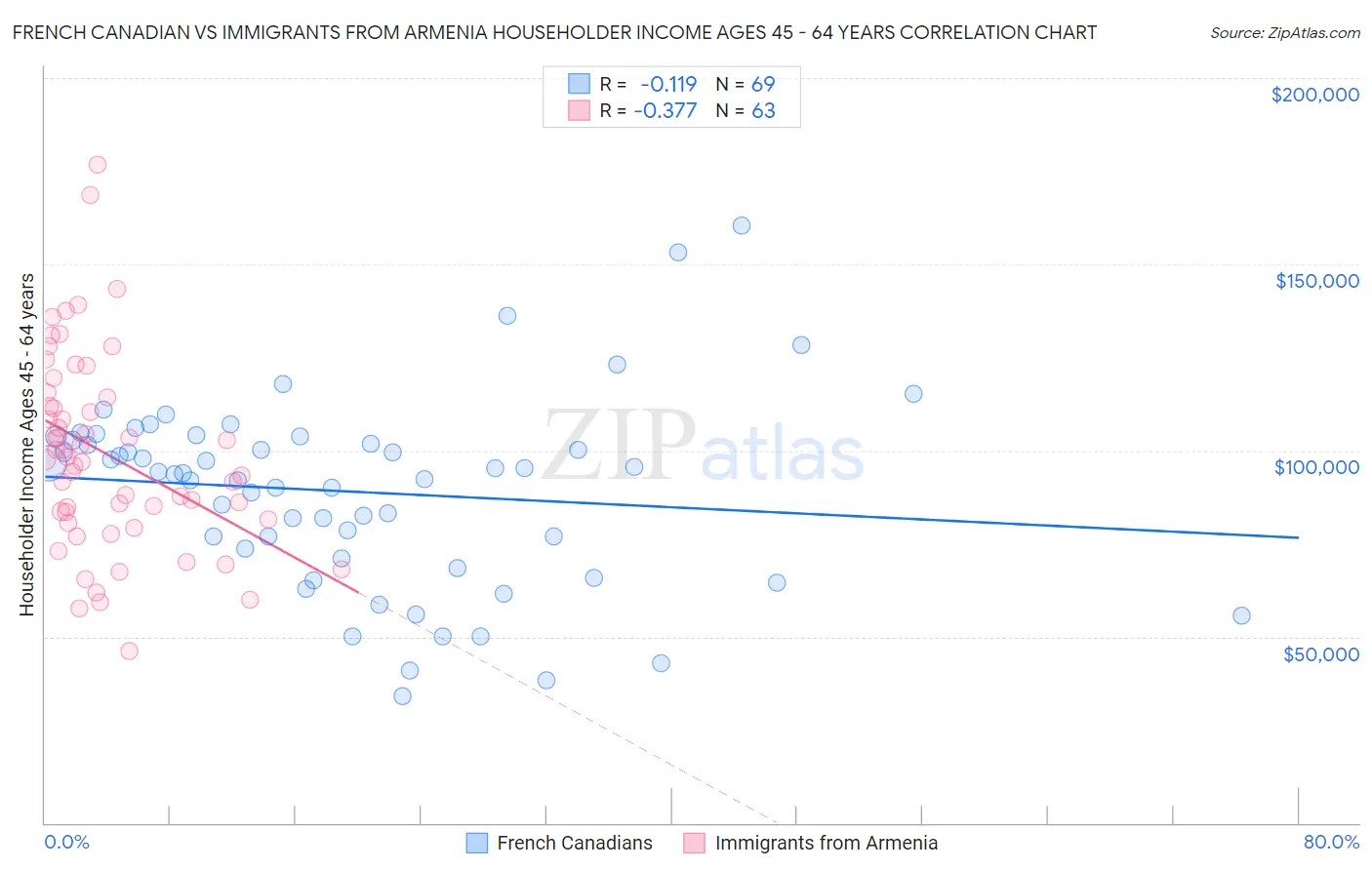 French Canadian vs Immigrants from Armenia Householder Income Ages 45 - 64 years