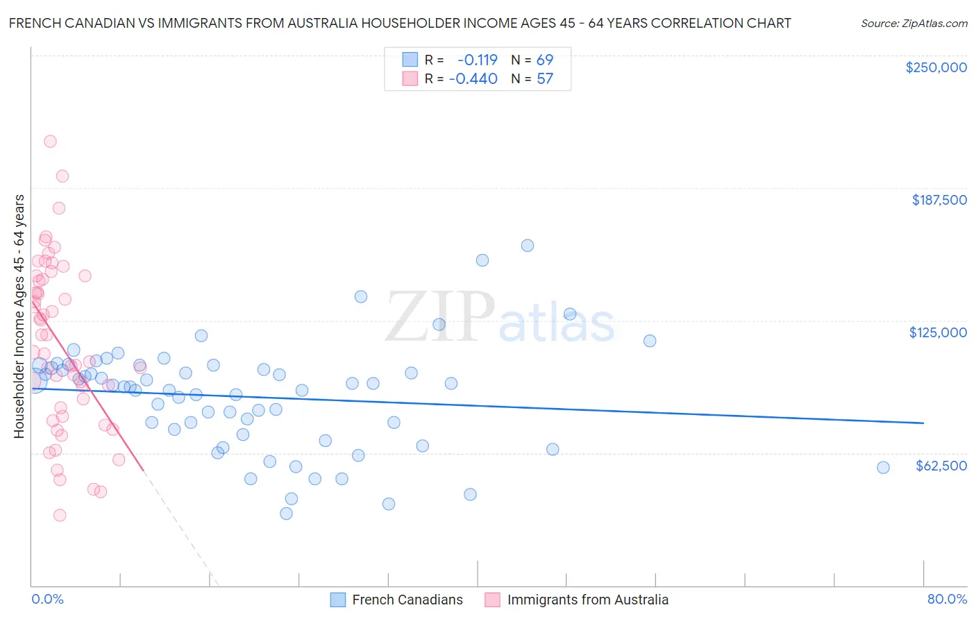 French Canadian vs Immigrants from Australia Householder Income Ages 45 - 64 years
