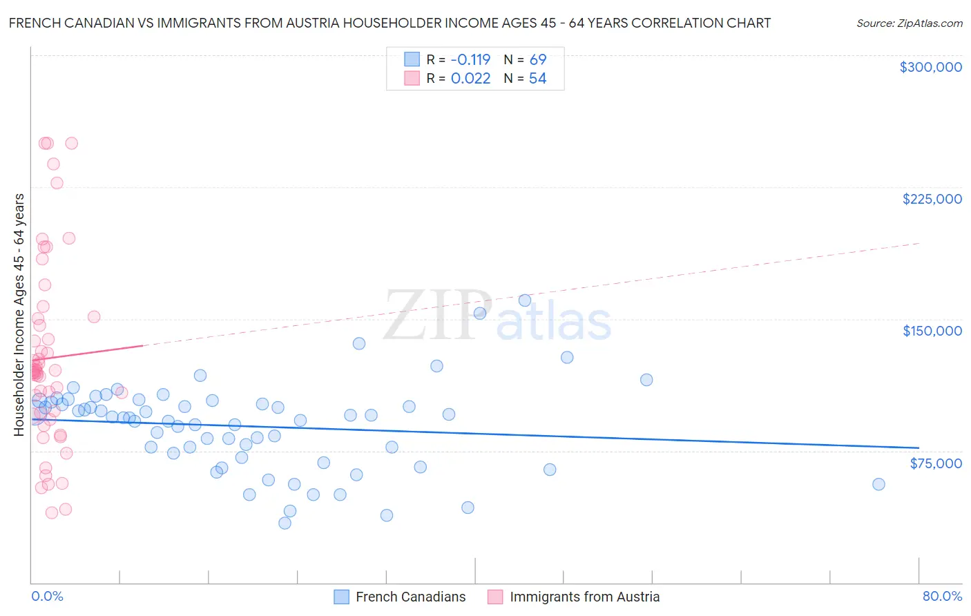 French Canadian vs Immigrants from Austria Householder Income Ages 45 - 64 years