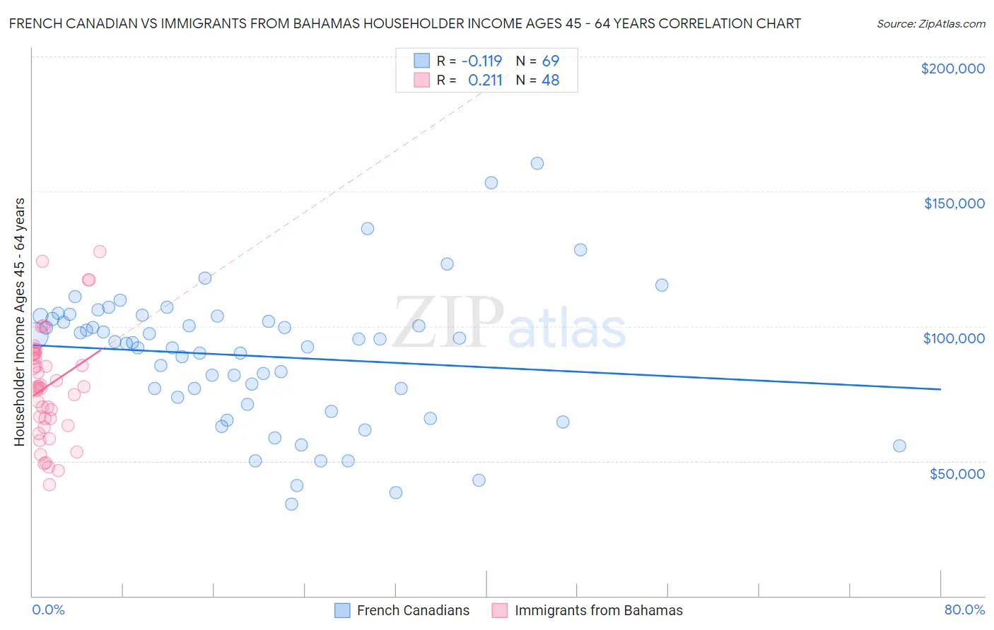 French Canadian vs Immigrants from Bahamas Householder Income Ages 45 - 64 years