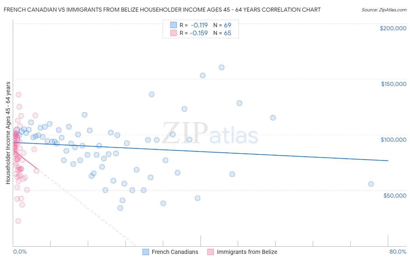 French Canadian vs Immigrants from Belize Householder Income Ages 45 - 64 years