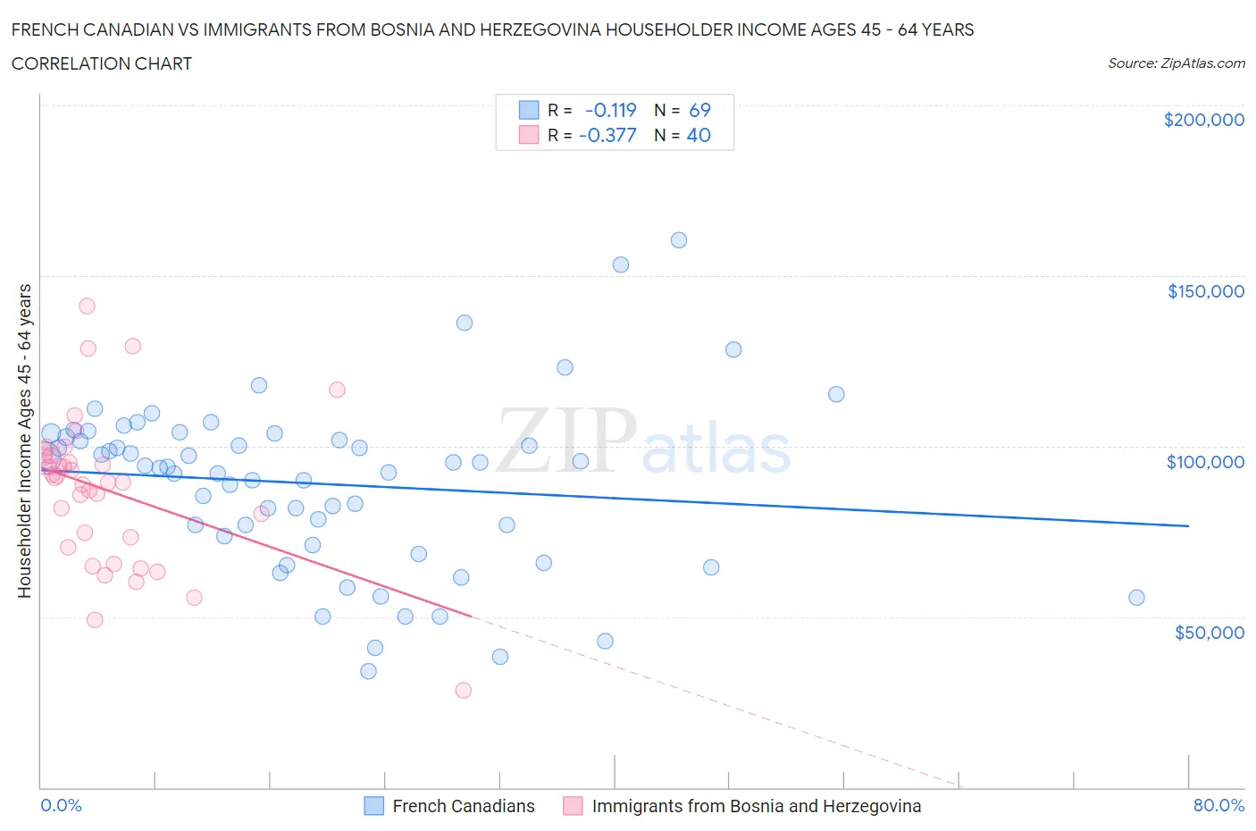 French Canadian vs Immigrants from Bosnia and Herzegovina Householder Income Ages 45 - 64 years