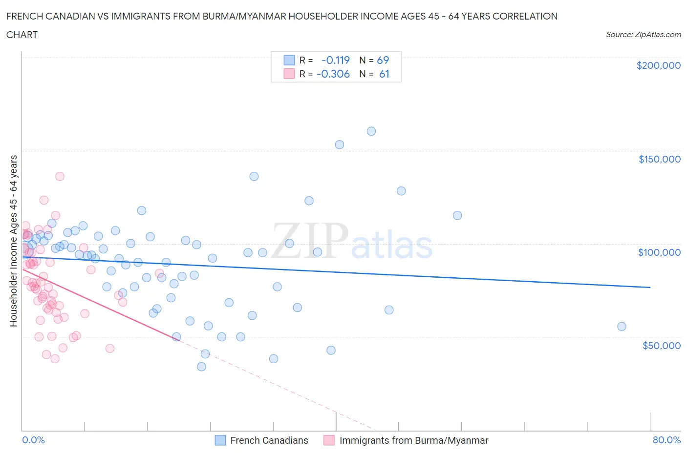 French Canadian vs Immigrants from Burma/Myanmar Householder Income Ages 45 - 64 years