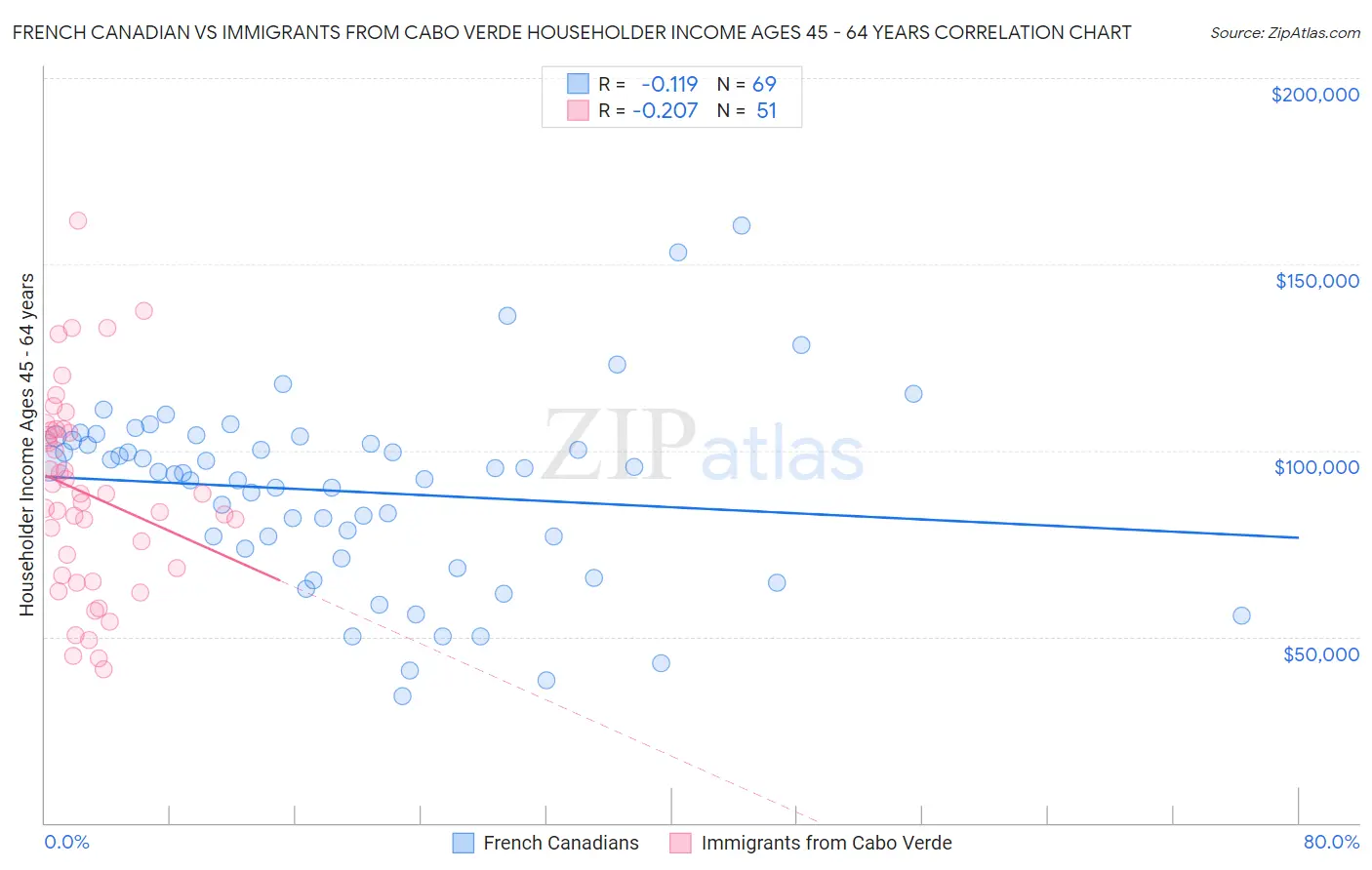 French Canadian vs Immigrants from Cabo Verde Householder Income Ages 45 - 64 years