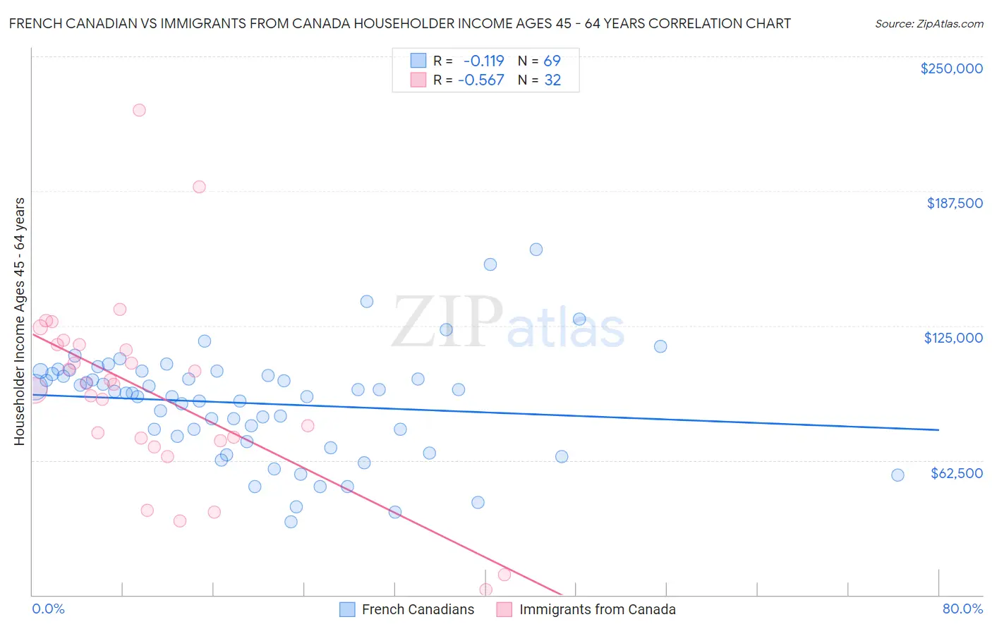 French Canadian vs Immigrants from Canada Householder Income Ages 45 - 64 years