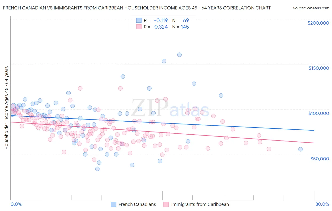 French Canadian vs Immigrants from Caribbean Householder Income Ages 45 - 64 years
