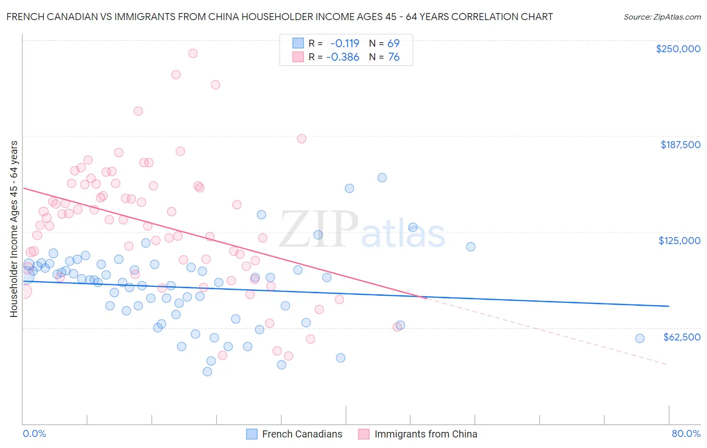 French Canadian vs Immigrants from China Householder Income Ages 45 - 64 years