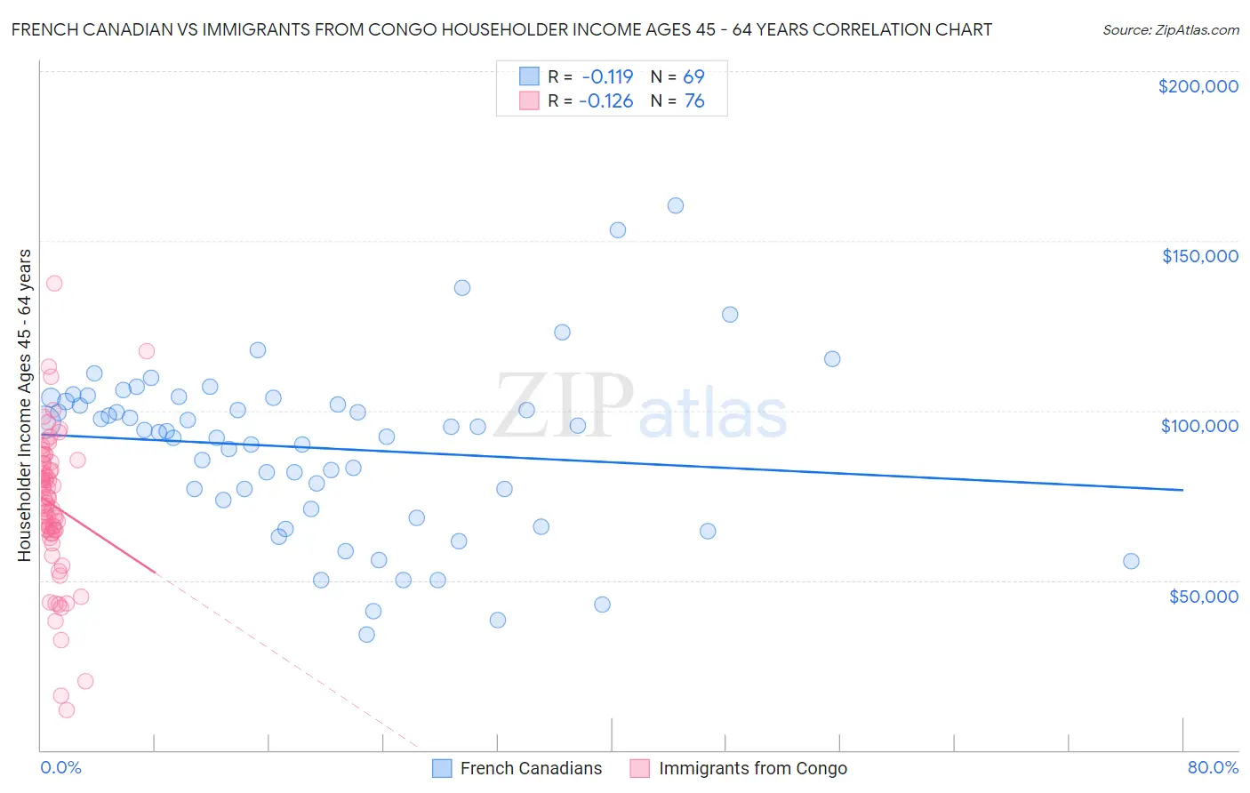 French Canadian vs Immigrants from Congo Householder Income Ages 45 - 64 years