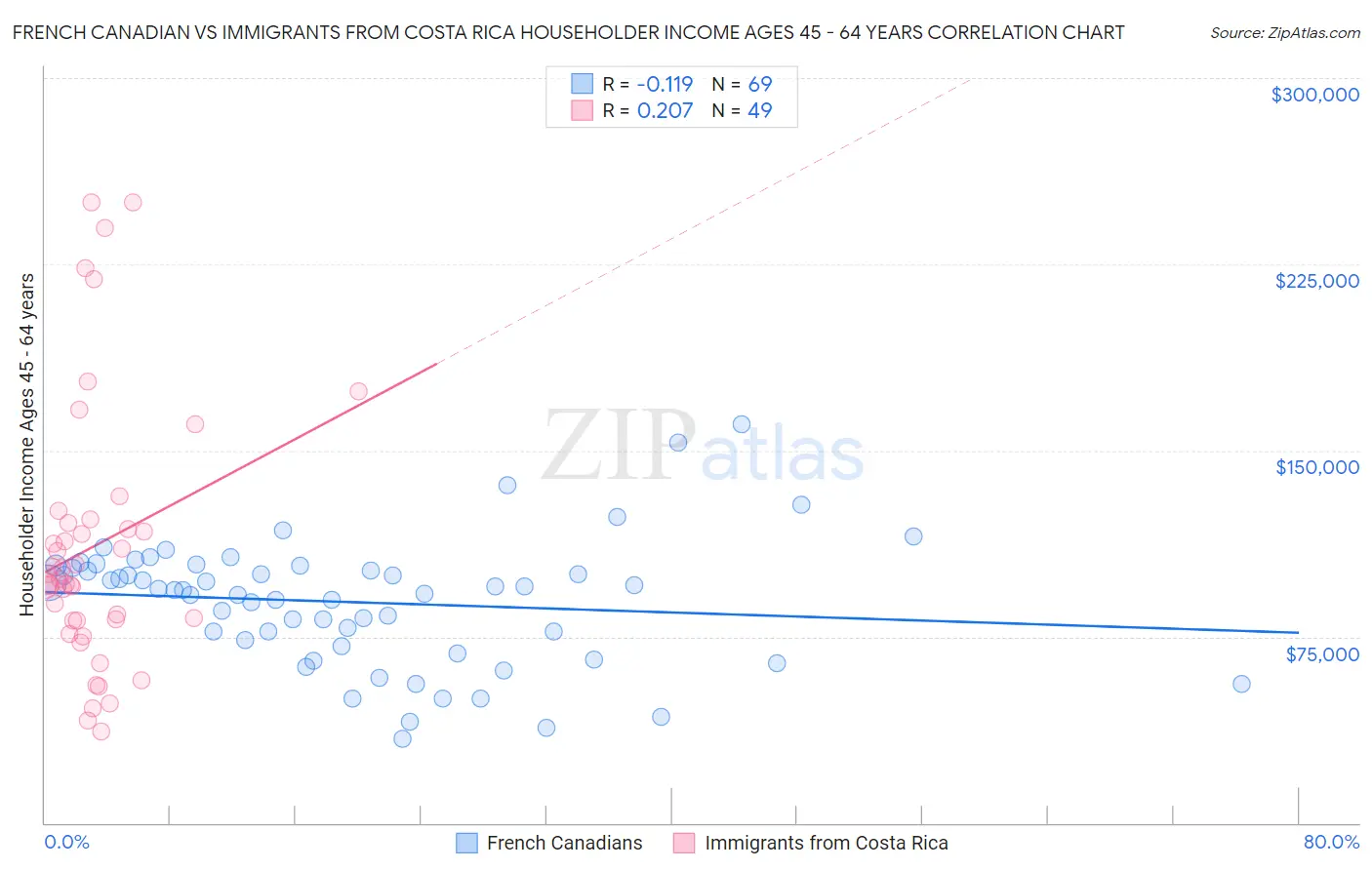 French Canadian vs Immigrants from Costa Rica Householder Income Ages 45 - 64 years