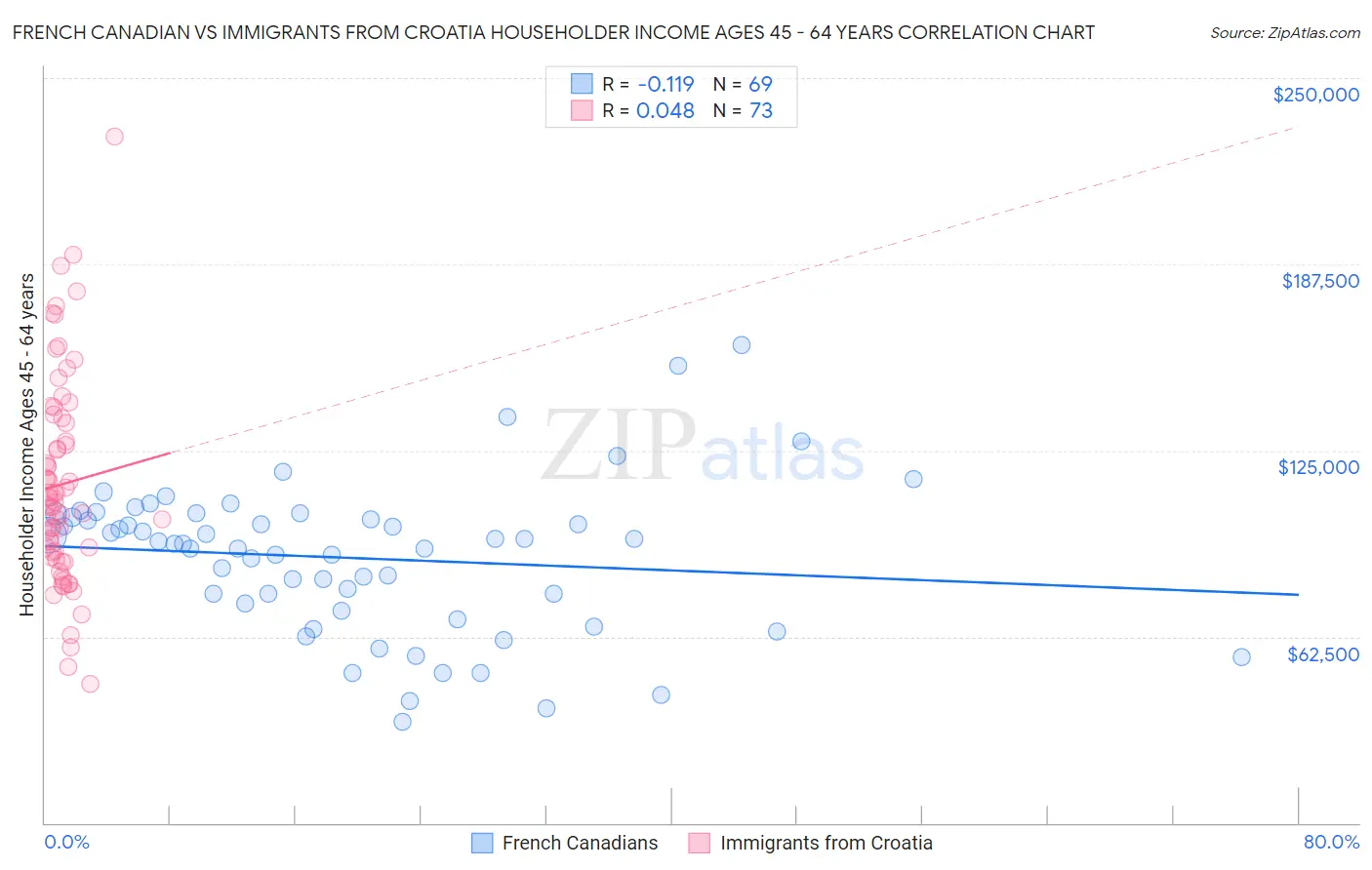 French Canadian vs Immigrants from Croatia Householder Income Ages 45 - 64 years