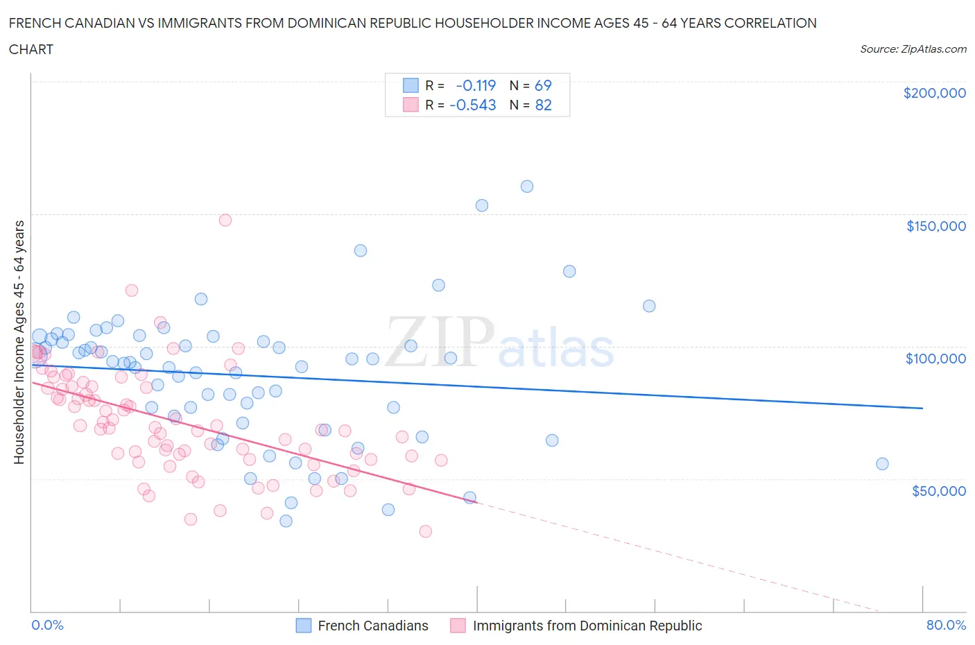 French Canadian vs Immigrants from Dominican Republic Householder Income Ages 45 - 64 years