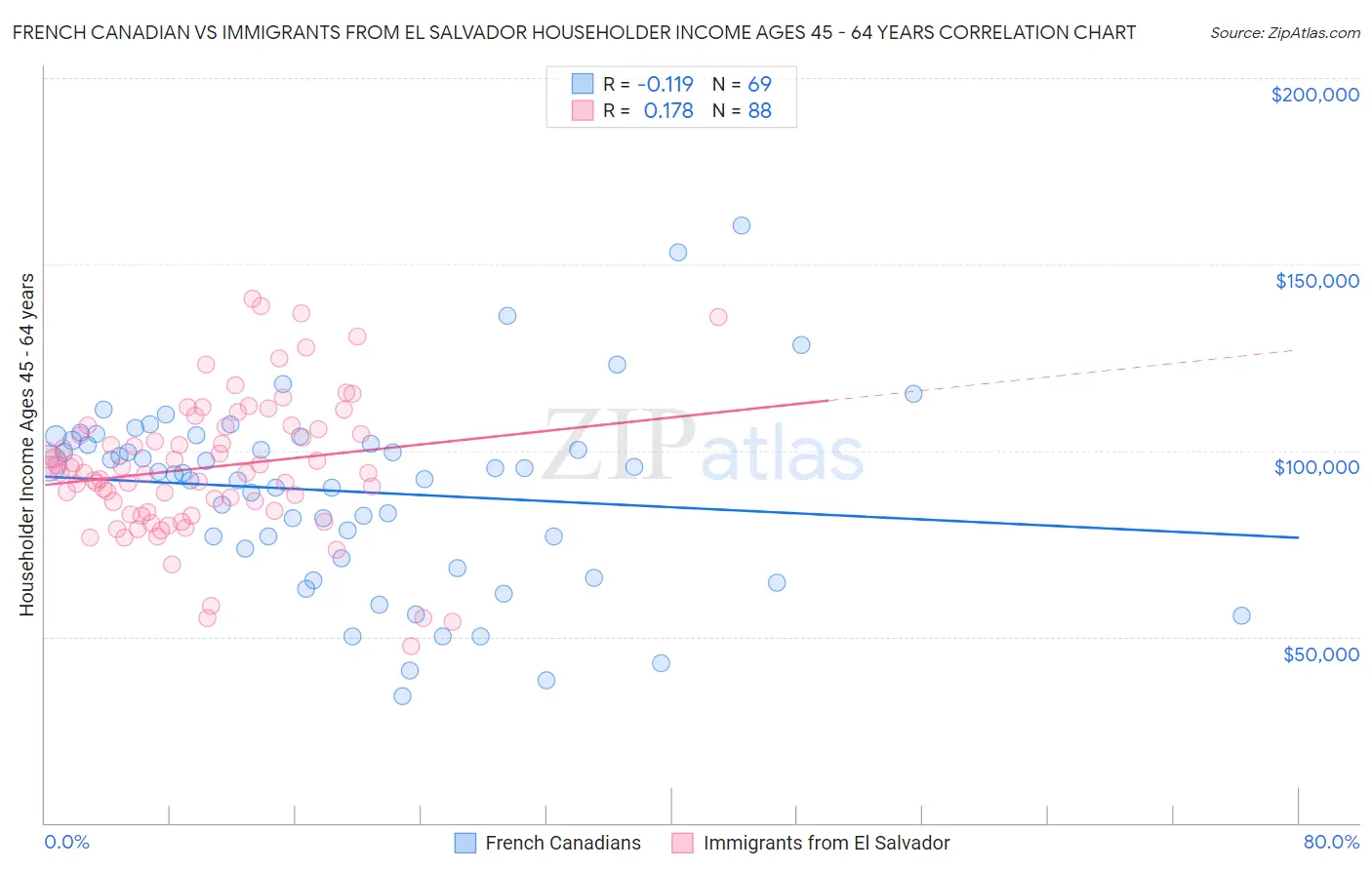 French Canadian vs Immigrants from El Salvador Householder Income Ages 45 - 64 years