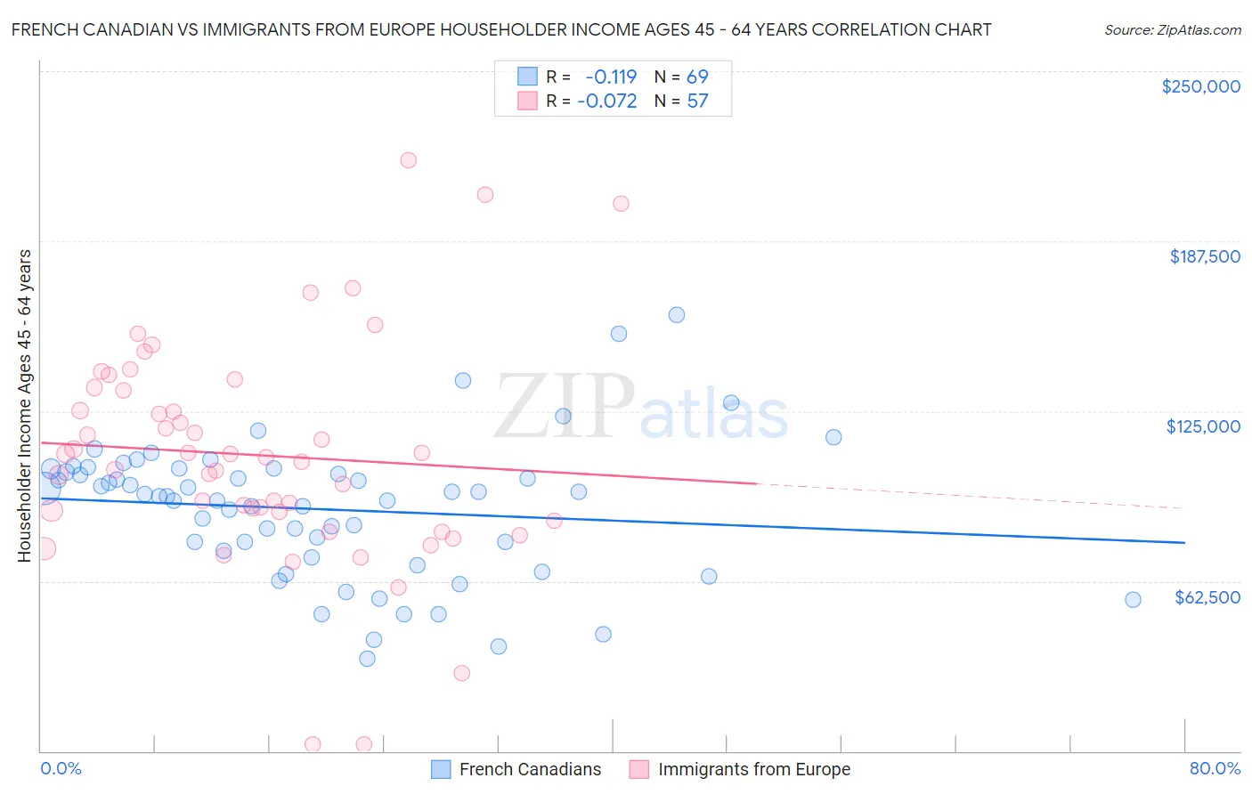 French Canadian vs Immigrants from Europe Householder Income Ages 45 - 64 years