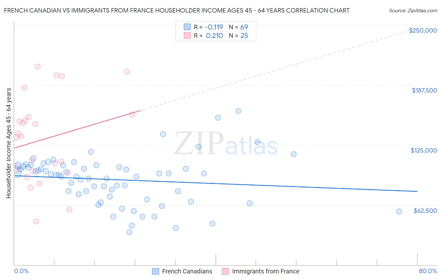 French Canadian vs Immigrants from France Householder Income Ages 45 - 64 years