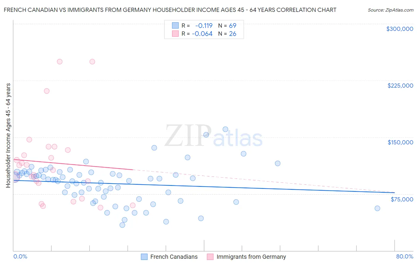 French Canadian vs Immigrants from Germany Householder Income Ages 45 - 64 years