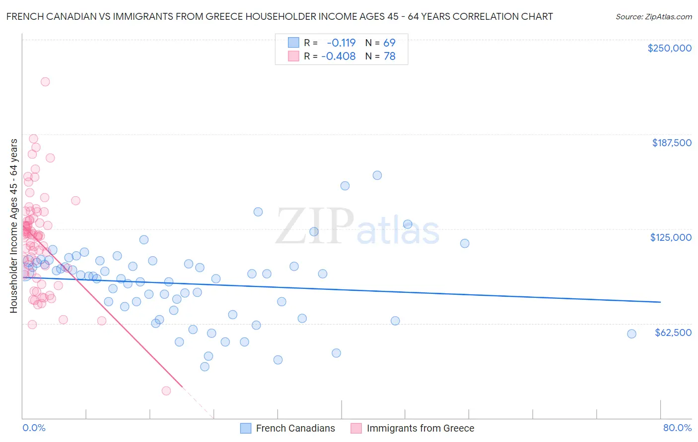 French Canadian vs Immigrants from Greece Householder Income Ages 45 - 64 years