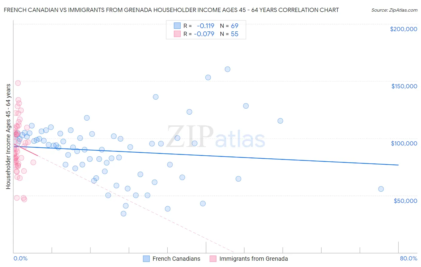 French Canadian vs Immigrants from Grenada Householder Income Ages 45 - 64 years