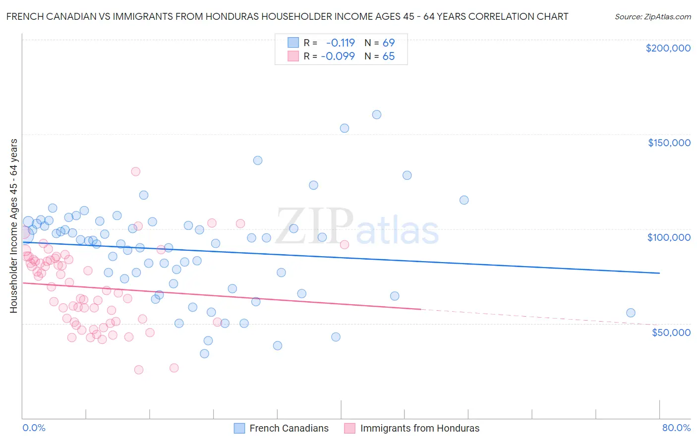 French Canadian vs Immigrants from Honduras Householder Income Ages 45 - 64 years