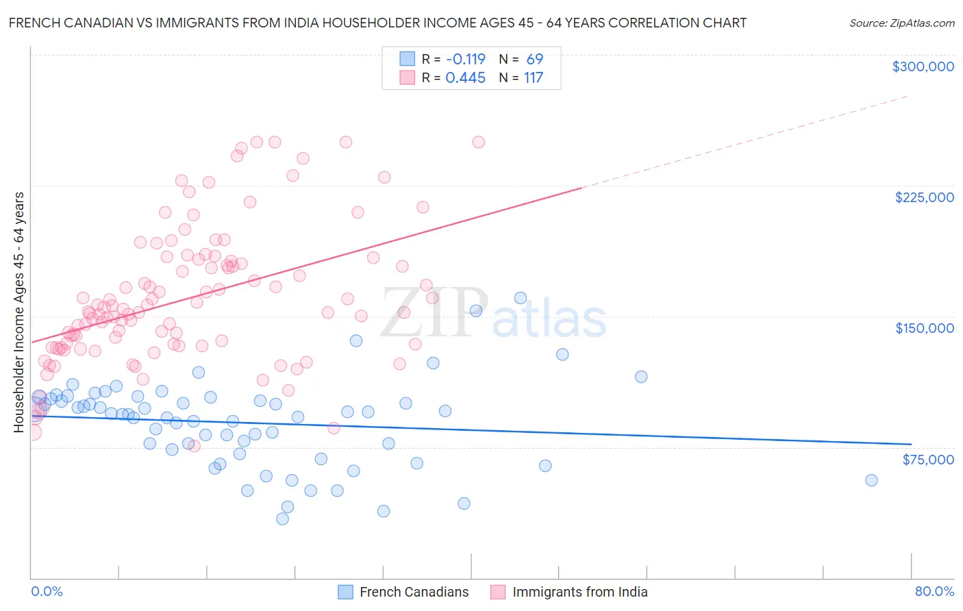 French Canadian vs Immigrants from India Householder Income Ages 45 - 64 years