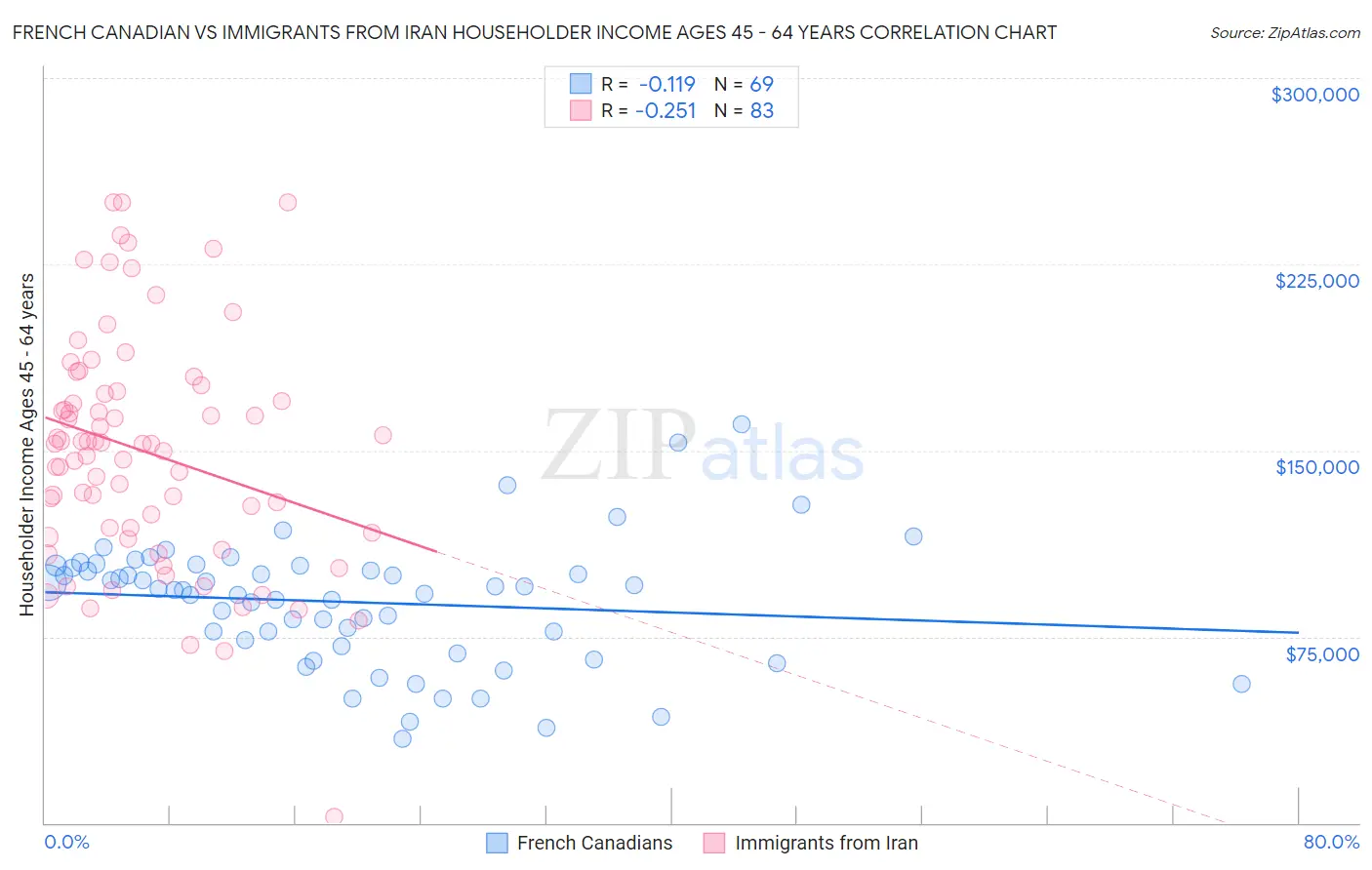 French Canadian vs Immigrants from Iran Householder Income Ages 45 - 64 years