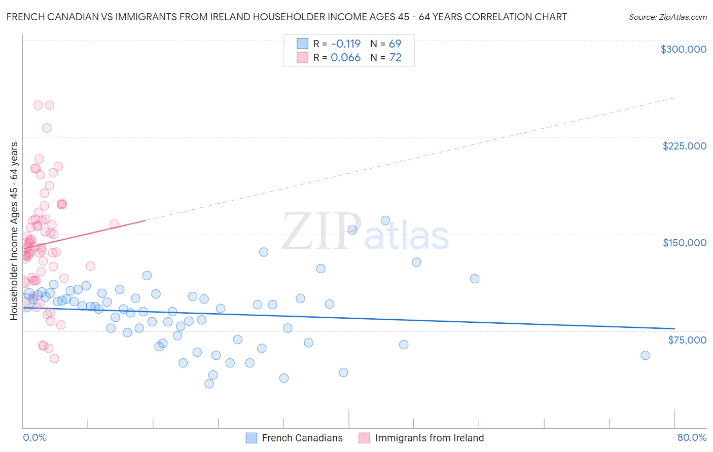 French Canadian vs Immigrants from Ireland Householder Income Ages 45 - 64 years