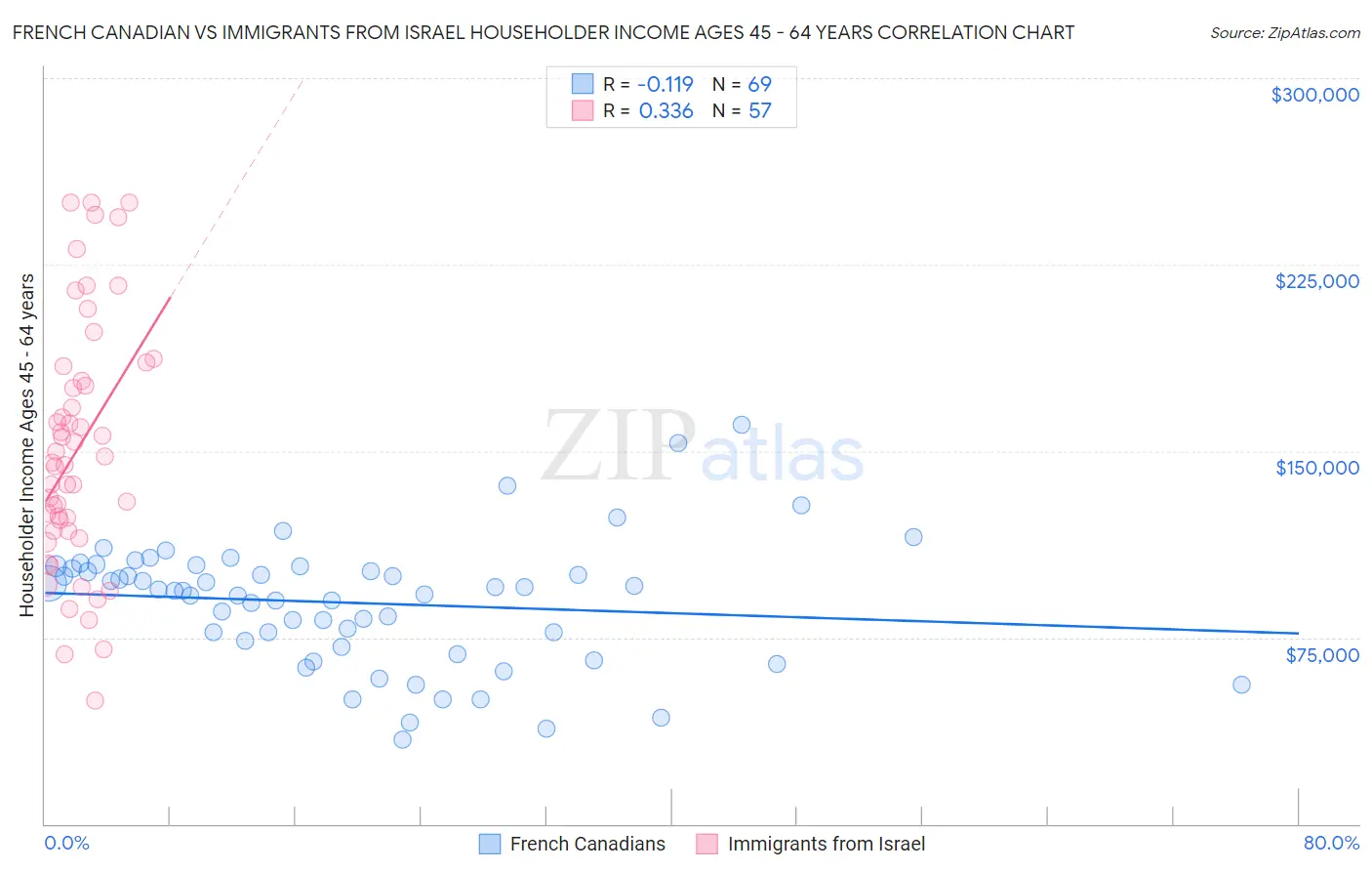 French Canadian vs Immigrants from Israel Householder Income Ages 45 - 64 years