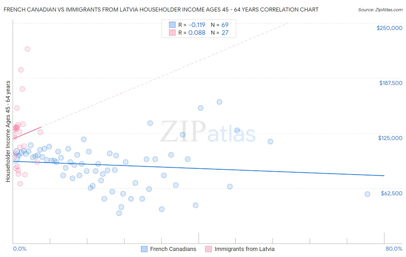 French Canadian vs Immigrants from Latvia Householder Income Ages 45 - 64 years