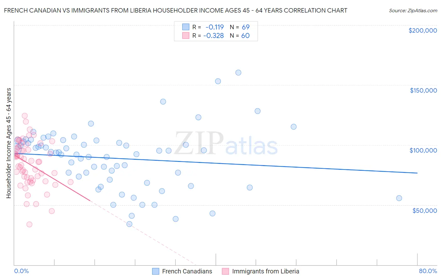 French Canadian vs Immigrants from Liberia Householder Income Ages 45 - 64 years